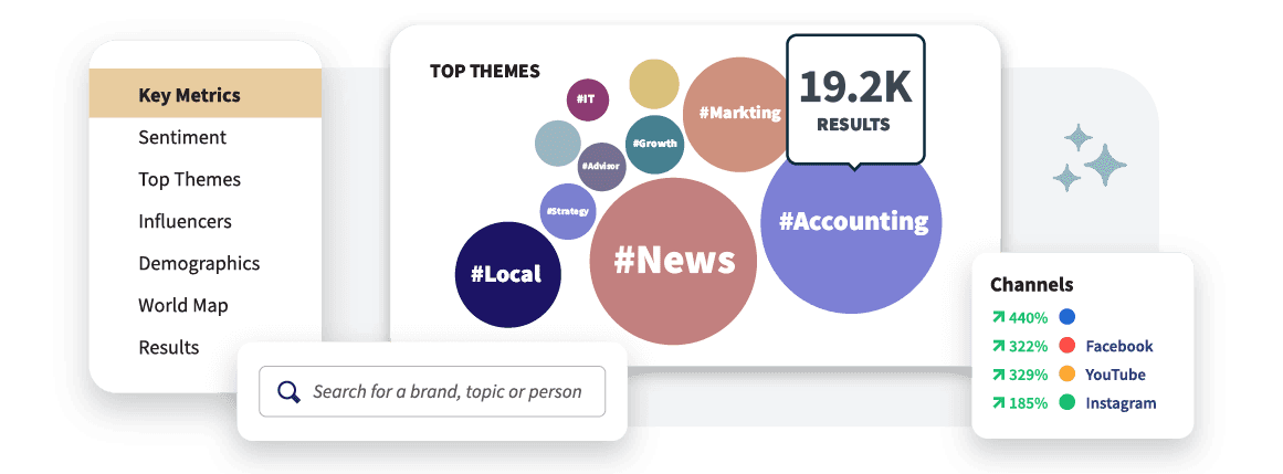 Social media analytics dashboard showing key metrics, trending hashtags, and channel performance with growth percentages for major platforms